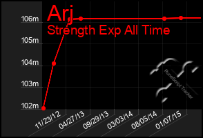 Total Graph of Arj