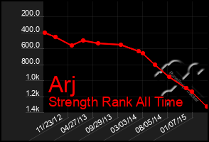 Total Graph of Arj