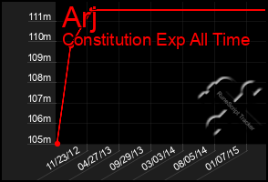 Total Graph of Arj