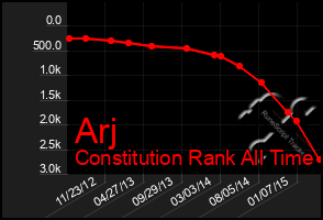 Total Graph of Arj