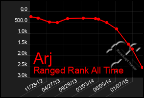 Total Graph of Arj