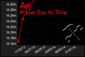 Total Graph of Arj