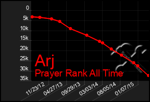 Total Graph of Arj