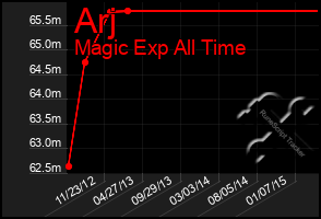 Total Graph of Arj