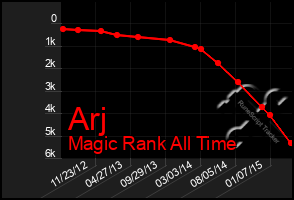 Total Graph of Arj