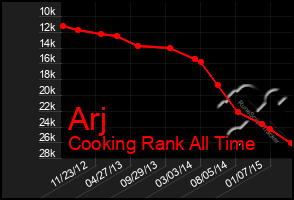 Total Graph of Arj