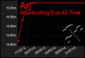 Total Graph of Arj