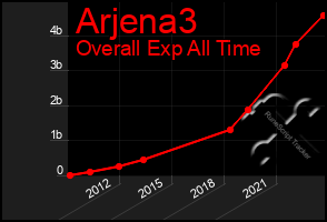 Total Graph of Arjena3