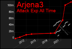 Total Graph of Arjena3