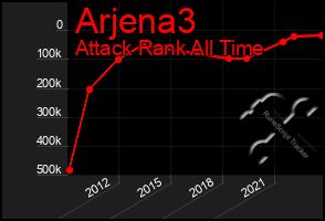 Total Graph of Arjena3