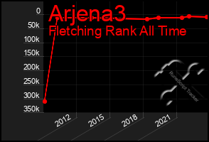 Total Graph of Arjena3