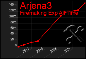 Total Graph of Arjena3