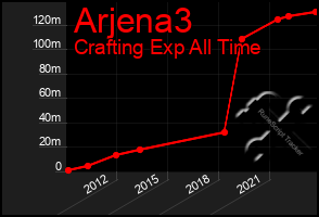 Total Graph of Arjena3