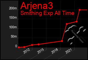 Total Graph of Arjena3