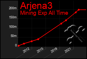 Total Graph of Arjena3