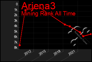 Total Graph of Arjena3