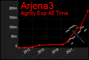 Total Graph of Arjena3