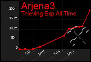 Total Graph of Arjena3