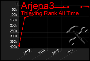 Total Graph of Arjena3