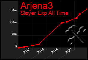 Total Graph of Arjena3