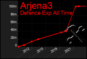 Total Graph of Arjena3