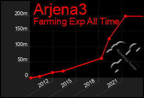 Total Graph of Arjena3