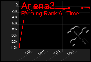 Total Graph of Arjena3