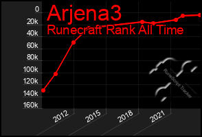 Total Graph of Arjena3