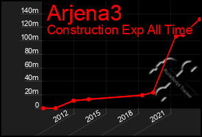 Total Graph of Arjena3