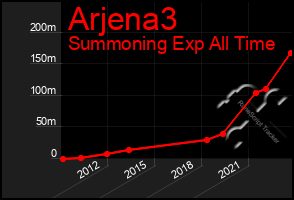 Total Graph of Arjena3