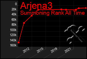 Total Graph of Arjena3