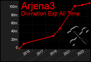 Total Graph of Arjena3