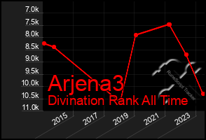 Total Graph of Arjena3