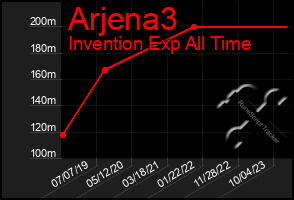 Total Graph of Arjena3