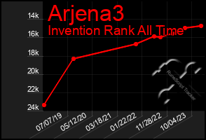 Total Graph of Arjena3