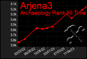 Total Graph of Arjena3