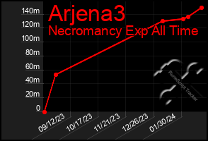 Total Graph of Arjena3