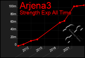 Total Graph of Arjena3