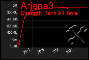 Total Graph of Arjena3