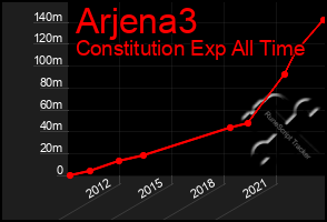 Total Graph of Arjena3