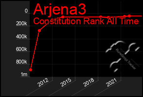 Total Graph of Arjena3