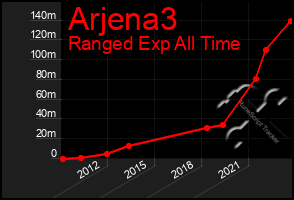 Total Graph of Arjena3