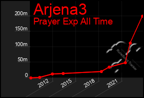 Total Graph of Arjena3