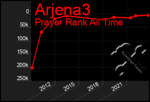 Total Graph of Arjena3