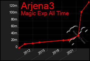 Total Graph of Arjena3