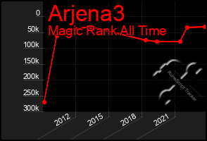 Total Graph of Arjena3