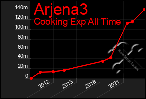 Total Graph of Arjena3