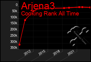 Total Graph of Arjena3