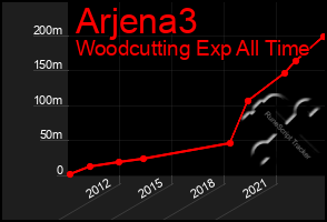 Total Graph of Arjena3