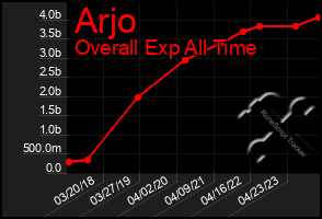 Total Graph of Arjo